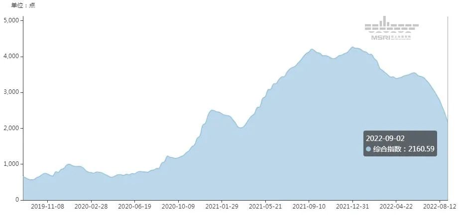 美西航線運(yùn)價(jià)一周狂跌23%，東南亞航線出現(xiàn)“零運(yùn)價(jià)”“負(fù)運(yùn)價(jià)”！