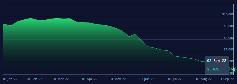 美西航線運(yùn)價(jià)一周狂跌23%，東南亞航線出現(xiàn)“零運(yùn)價(jià)”“負(fù)運(yùn)價(jià)”！