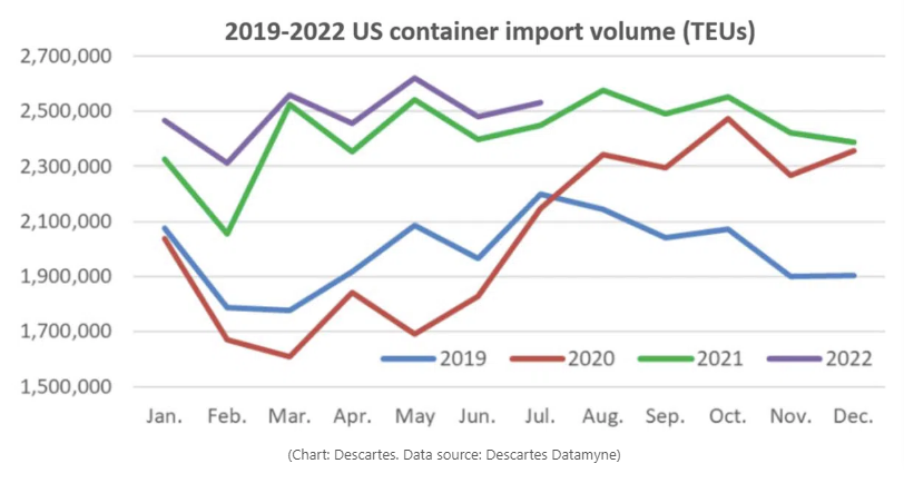 美西航線運(yùn)價(jià)一周狂跌23%，東南亞航線出現(xiàn)“零運(yùn)價(jià)”“負(fù)運(yùn)價(jià)”！