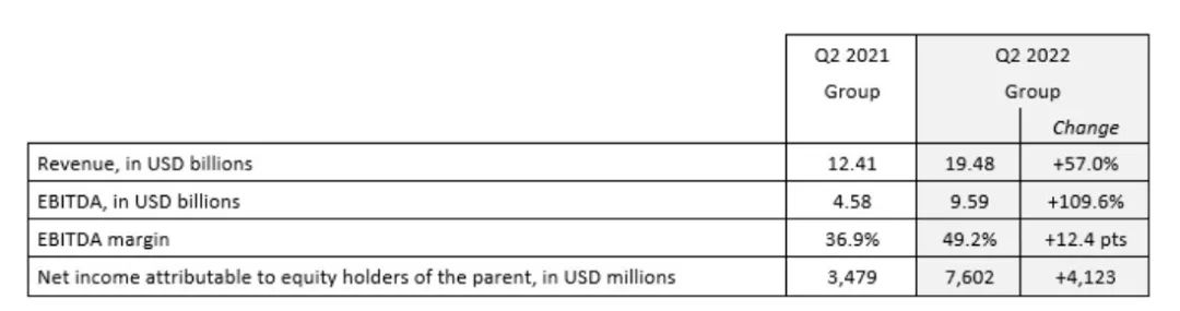 達飛第二季度凈利增長118.5%！CEO：不看好下半年