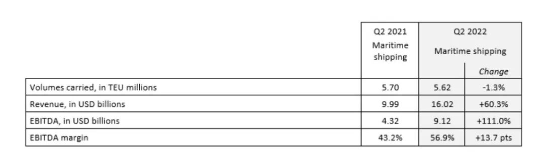 達飛第二季度凈利增長118.5%！CEO：不看好下半年