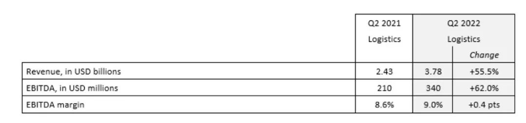 達飛第二季度凈利增長118.5%！CEO：不看好下半年