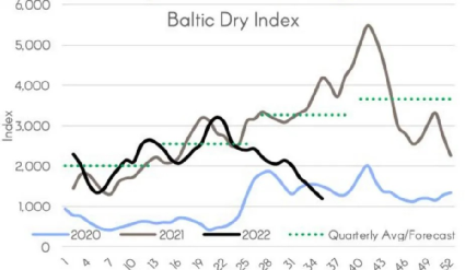 5家上市干散貨船東凈利潤翻3番，下半年？“中國說了算”