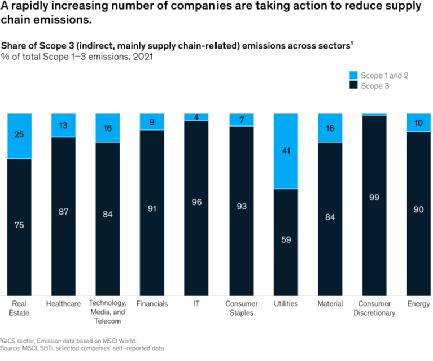 如何驅(qū)動供應(yīng)鏈各方通力合作，以加速海運(yùn)脫碳？