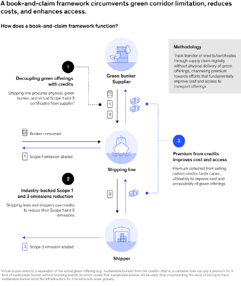 如何驅(qū)動供應(yīng)鏈各方通力合作，以加速海運(yùn)脫碳？