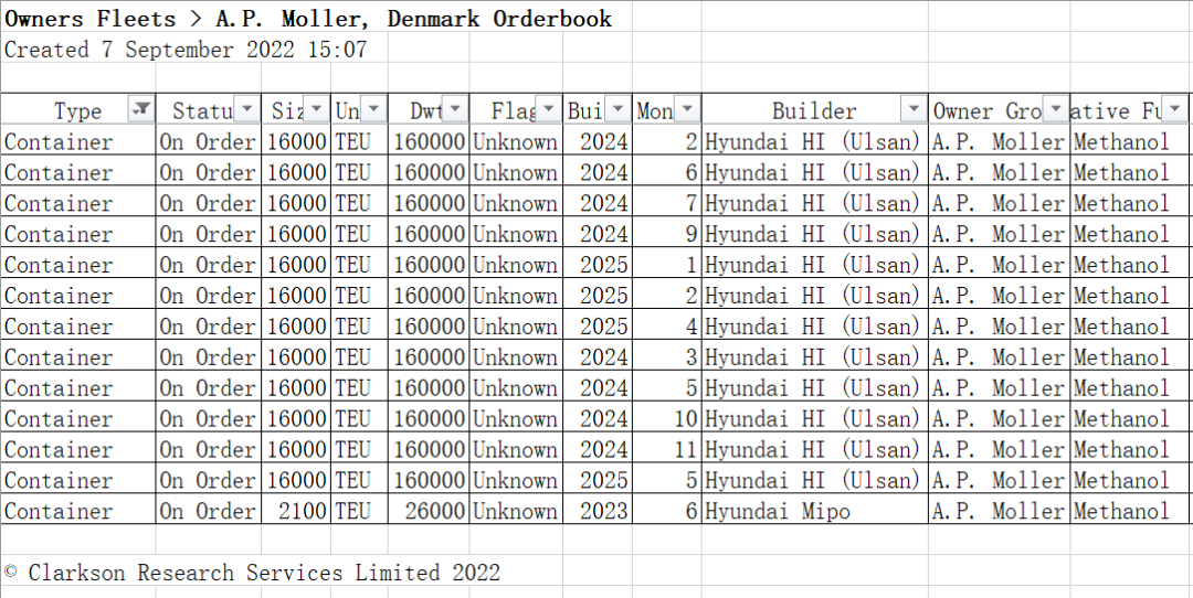 馬士基又要出手了！再訂造20艘甲醇燃料船
