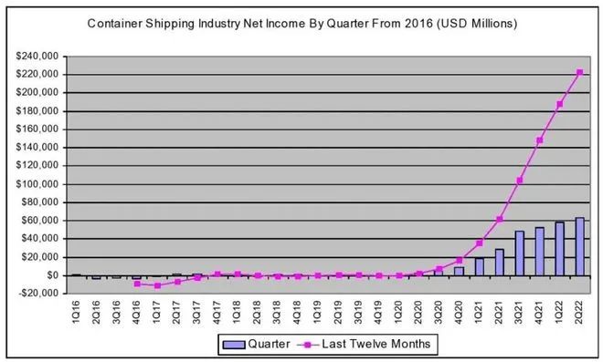 穩(wěn)賺！全球集運業(yè)二季度創(chuàng)收637億美元
