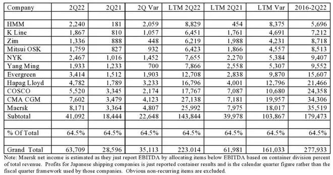 穩(wěn)賺！全球集運業(yè)二季度創(chuàng)收637億美元