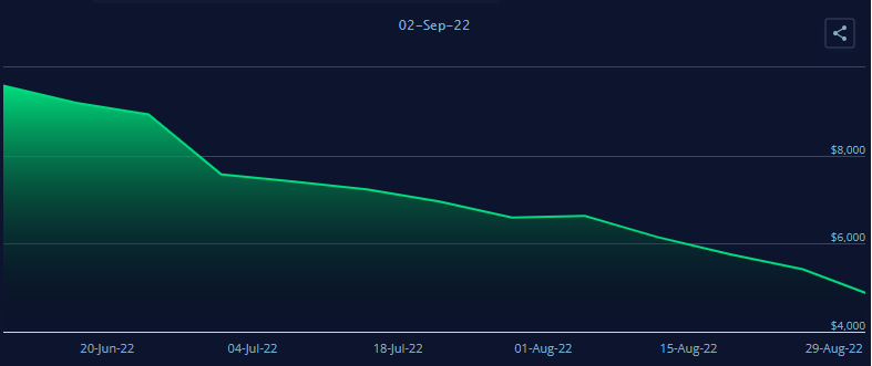 集裝箱運費年內(nèi)大跌逾六成 全球航運業(yè)的“天價時代”落幕？