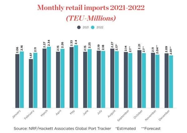 通脹、利率進一步“冷卻”消費者需求，美國零售商下調(diào)進口量預(yù)測
