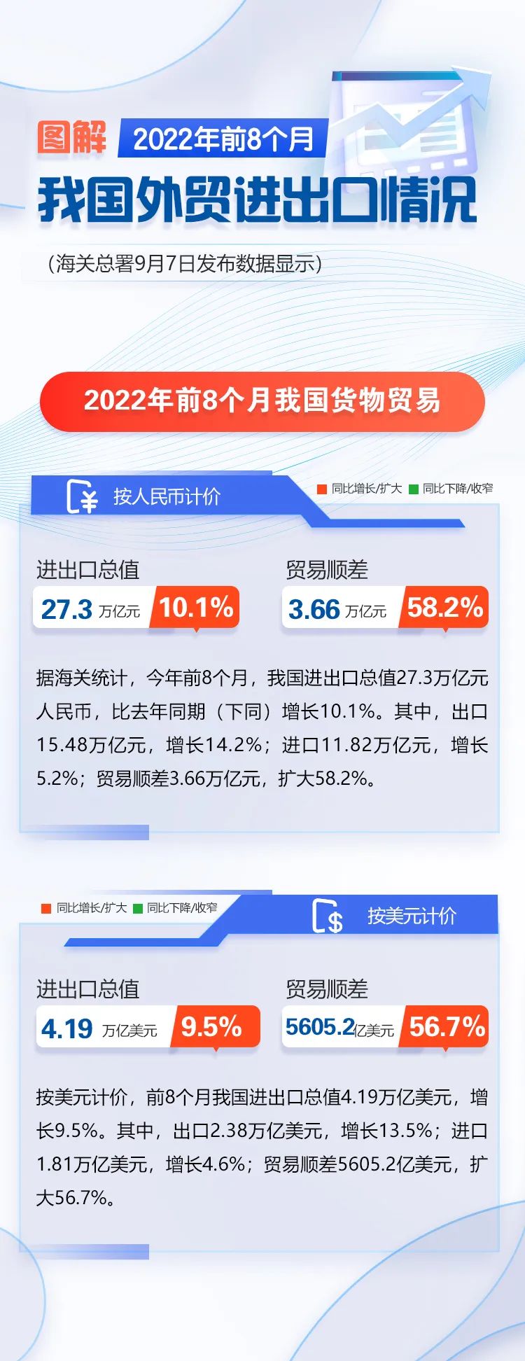 圖解｜前8個(gè)月我國(guó)外貿(mào)進(jìn)出口增長(zhǎng)10.1%