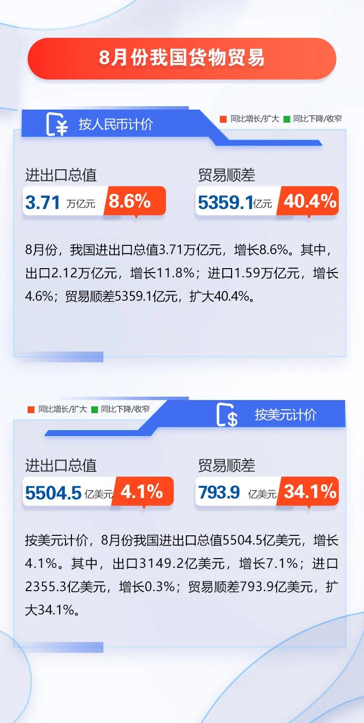 圖解｜前8個(gè)月我國(guó)外貿(mào)進(jìn)出口增長(zhǎng)10.1%