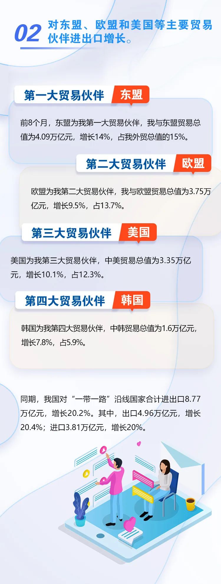 圖解｜前8個(gè)月我國(guó)外貿(mào)進(jìn)出口增長(zhǎng)10.1%