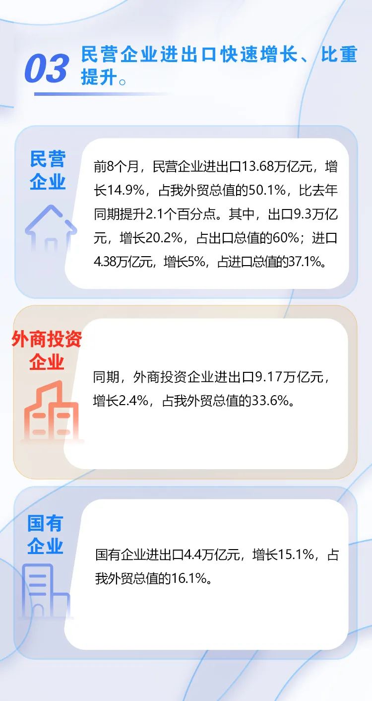 圖解｜前8個(gè)月我國(guó)外貿(mào)進(jìn)出口增長(zhǎng)10.1%