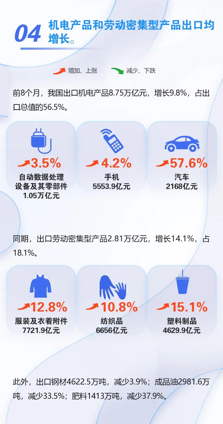 圖解｜前8個(gè)月我國(guó)外貿(mào)進(jìn)出口增長(zhǎng)10.1%