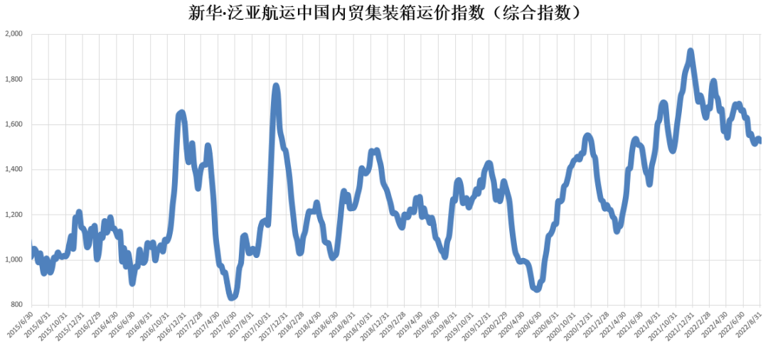 【內(nèi)貿(mào)】最新新華·泛亞航運(yùn)中國內(nèi)貿(mào)集裝箱運(yùn)價(jià)指數(shù)