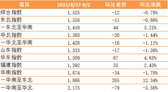 【內(nèi)貿(mào)】最新新華·泛亞航運(yùn)中國內(nèi)貿(mào)集裝箱運(yùn)價(jià)指數(shù)