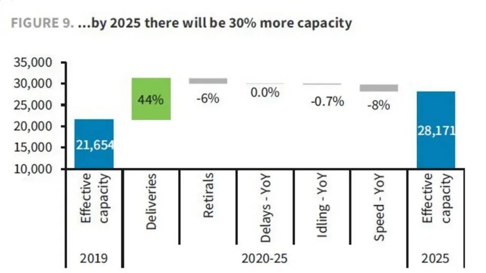 巴克萊銀行：集運(yùn)運(yùn)力將大增30%，一些公司的無(wú)紀(jì)律性帶來(lái)問(wèn)題