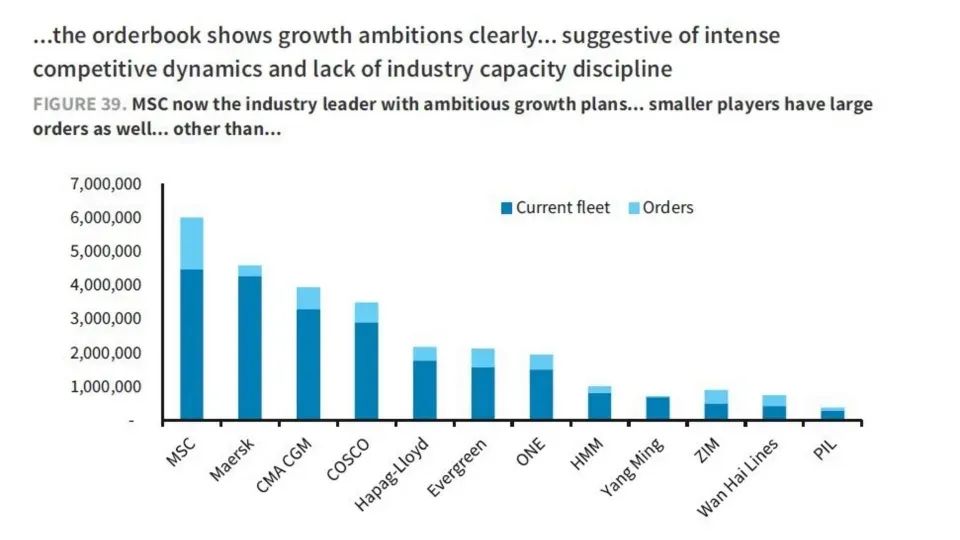 巴克萊銀行：集運(yùn)運(yùn)力將大增30%，一些公司的無(wú)紀(jì)律性帶來(lái)問(wèn)題