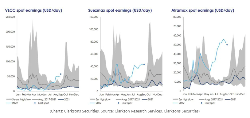 LNG運(yùn)價(jià)突破10萬美元/天，油輪運(yùn)價(jià)繼續(xù)上漲