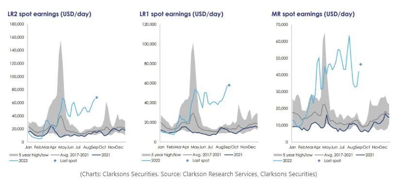 LNG運(yùn)價(jià)突破10萬美元/天，油輪運(yùn)價(jià)繼續(xù)上漲