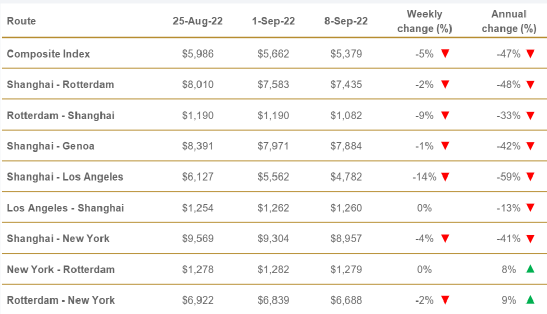 航運(yùn)市場(chǎng)接下來怎么走？全世界將目光聚焦到中國(guó)
