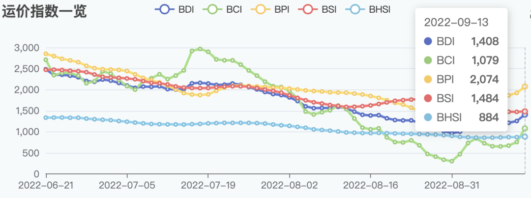 BDI強(qiáng)勢(shì)沖破1500點(diǎn)，BCI十個(gè)交易日暴漲418%！復(fù)蘇來(lái)了？