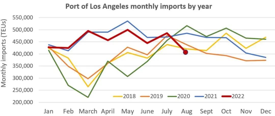 洛杉磯港8月進(jìn)口量同比下降17%，預(yù)計還將繼續(xù)回落
