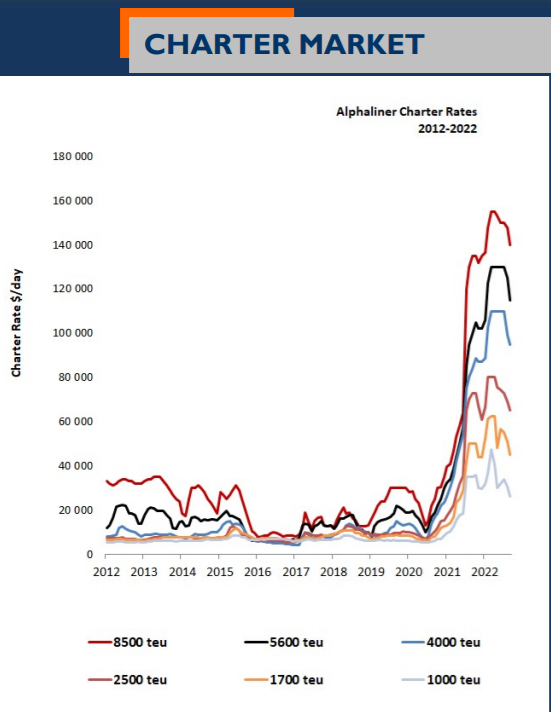 租金下滑！集裝箱船市場，違約開始出現(xiàn)~