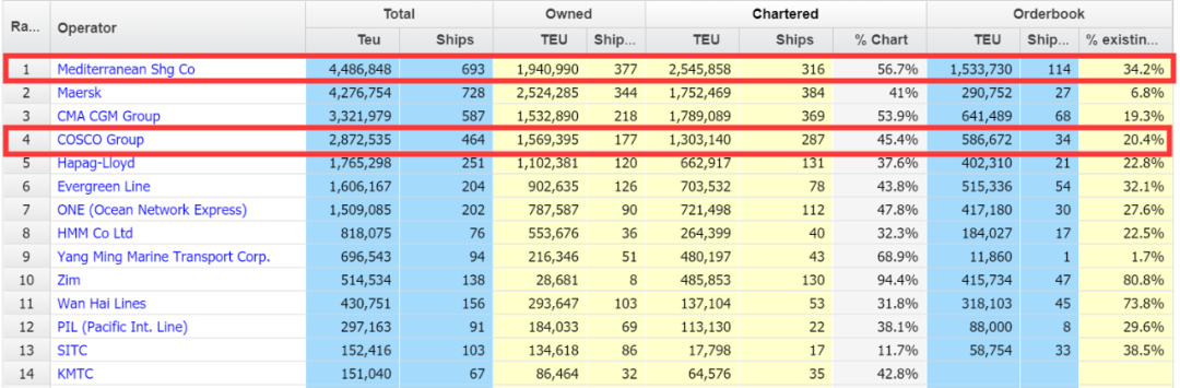 中遠海運將計劃投資49億美元建造32船，成為世界最大集運公司？