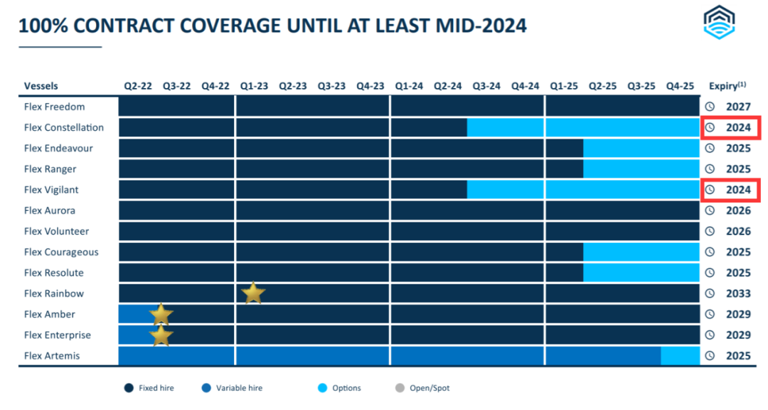 船東：這種船租金即將達(dá)30萬美元/天，后悔太早為船舶鎖定長約~