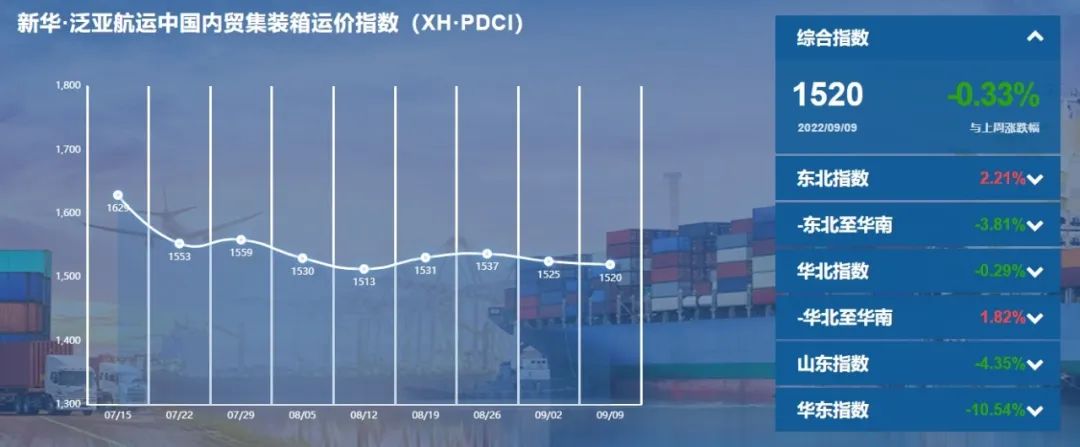 新華·泛亞航運(yùn)中國內(nèi)貿(mào)集裝箱運(yùn)價(jià)指數(shù)（XH·PDCI）窄幅震蕩