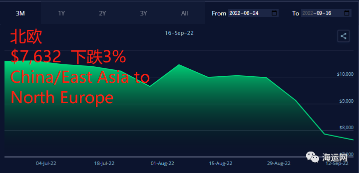 運(yùn)價(jià)繼續(xù)暴跌！4大航線達(dá)兩位數(shù)跌幅