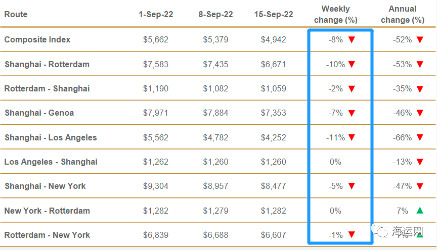 運(yùn)價(jià)繼續(xù)暴跌！4大航線達(dá)兩位數(shù)跌幅
