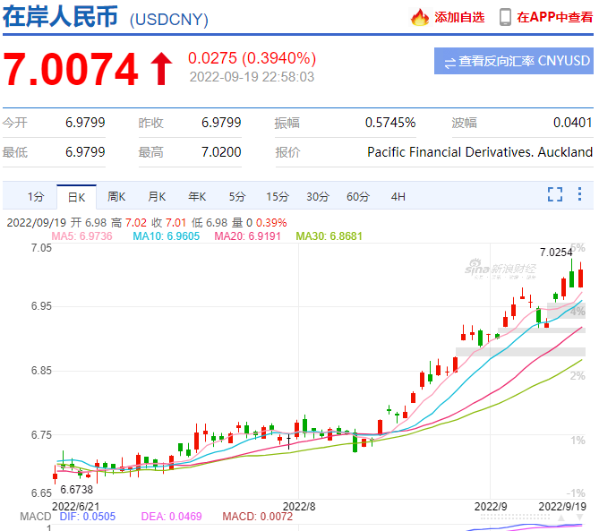 時隔兩年，人民幣再度“破7”！制造業(yè)迎利好！