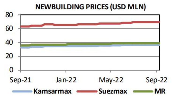 夏季過后，新造船訂單增加