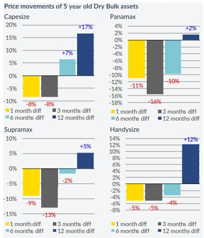 夏季過后，新造船訂單增加