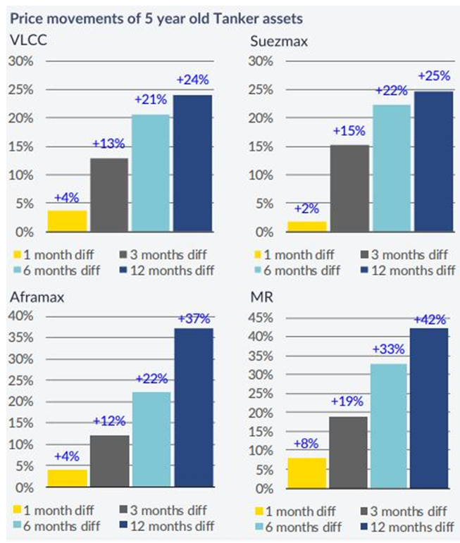 夏季過后，新造船訂單增加