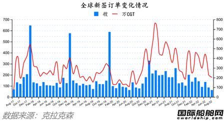 訂單降了船價(jià)穩(wěn)的住嗎？最新全球造船業(yè)月報(bào)出爐