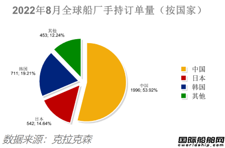 訂單降了船價(jià)穩(wěn)的住嗎？最新全球造船業(yè)月報(bào)出爐