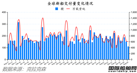 訂單降了船價(jià)穩(wěn)的住嗎？最新全球造船業(yè)月報(bào)出爐