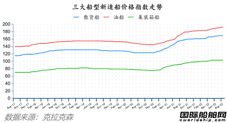 訂單降了船價(jià)穩(wěn)的住嗎？最新全球造船業(yè)月報(bào)出爐