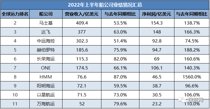 十大船公司2022年上半年業(yè)績情況匯總！凈利潤總和超800億美元