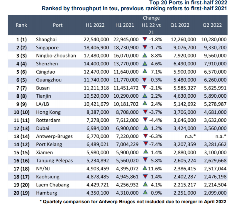全球20大集裝箱港口排名出爐，寧波舟山逼近新加坡