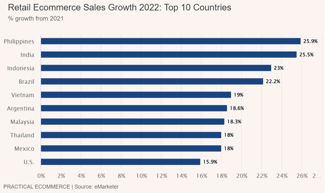 電商銷售將增長 20.6%！2022年東南亞電商數(shù)據(jù)報(bào)告