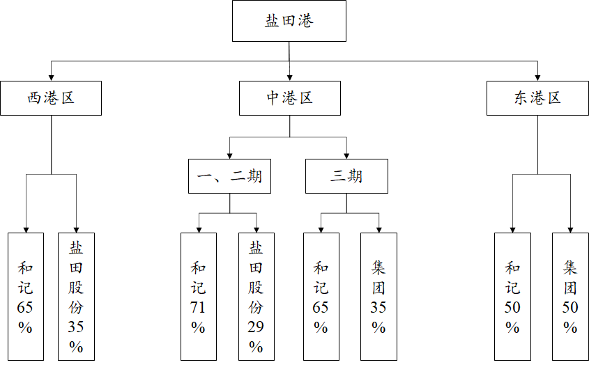 鹽田港和鹽田國際，傻傻分不清楚？