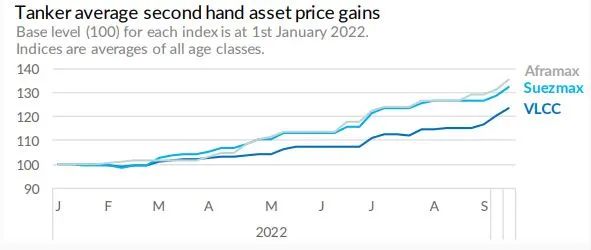 油輪價(jià)格大幅上漲