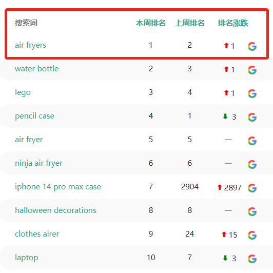 TikTok搜索量周榜第一！這款單品又“炸”了