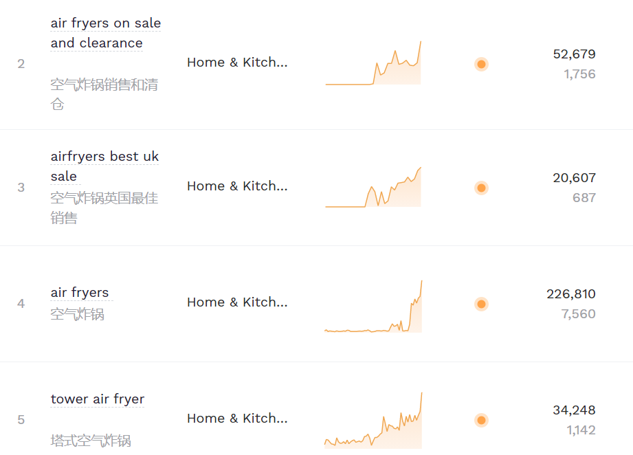TikTok搜索量周榜第一！這款單品又“炸”了