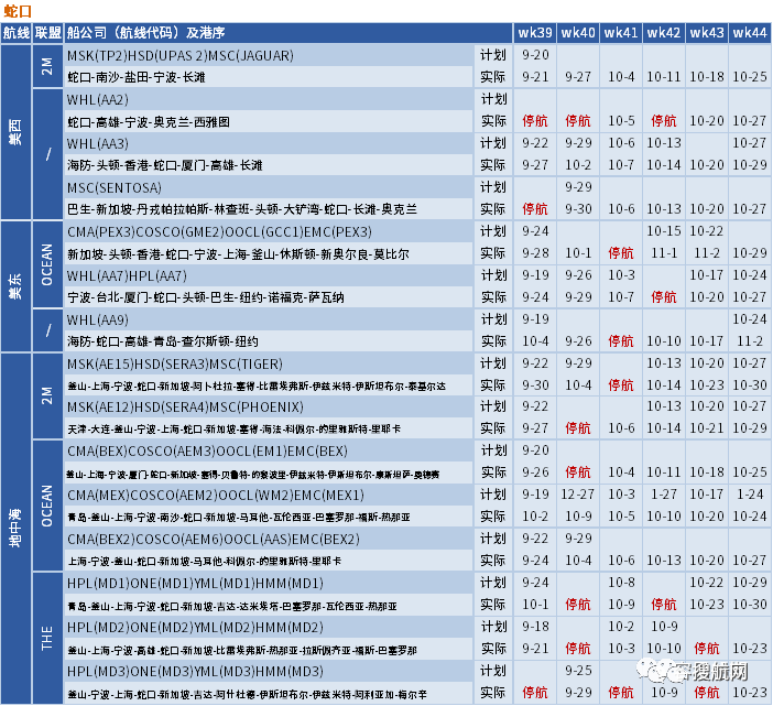 十一假期臨近，船公司將加大力度削減運(yùn)力，取消更多航次？(附停航匯總)